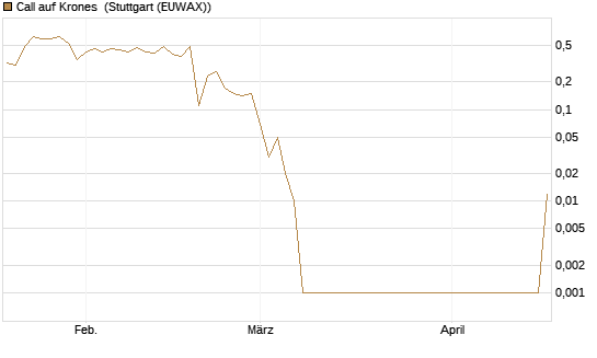 Call auf Krones [DZ BANK AG] Chart