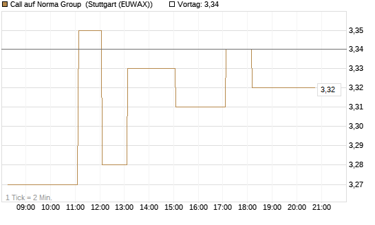 Call auf Norma Group [DZ BANK AG] Chart