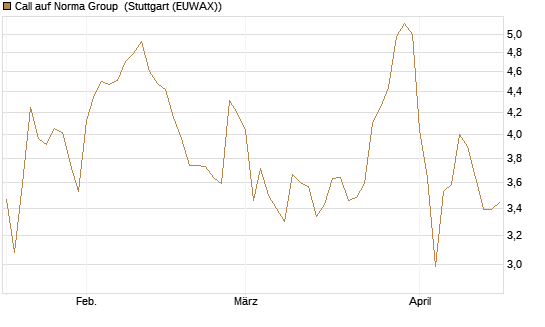 Call auf Norma Group [DZ BANK AG] Chart