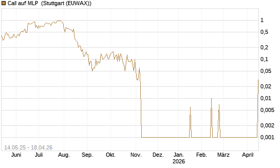 Call auf MLP [DZ BANK AG] Chart