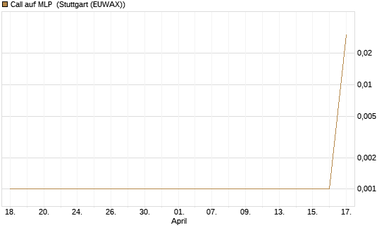 Call auf MLP [DZ BANK AG] Chart