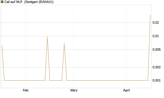 Call auf MLP [DZ BANK AG] Chart