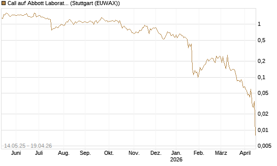 Call auf Abbott Laboratories [UBS AG (London)] Chart