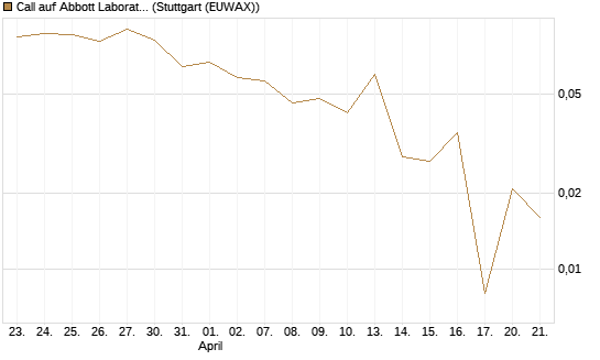 Call auf Abbott Laboratories [UBS AG (London)] Chart