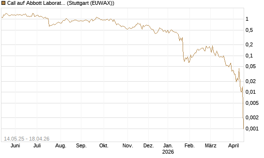 Call auf Abbott Laboratories [UBS AG (London)] Chart