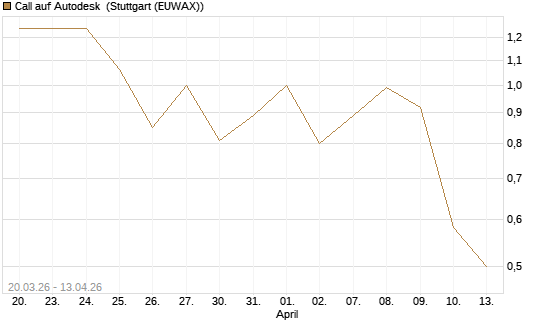 Call auf Autodesk [UBS AG (London)] Chart