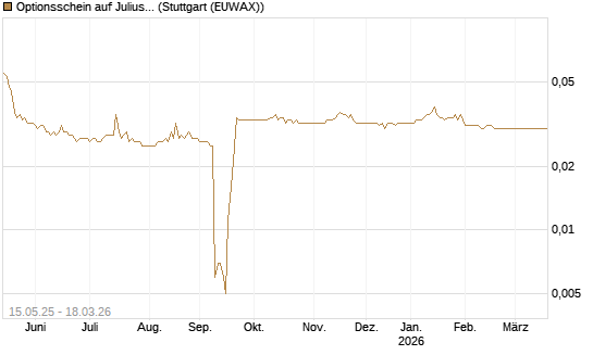 Optionsschein auf Julius Baer Group [Goldman Sachs Bank Europe SE] Chart