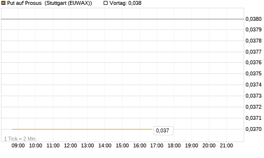 Put auf Prosus [Société Générale Effekten GmbH] Chart