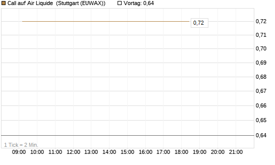Call auf Air Liquide [Société Générale Effekten GmbH] Chart