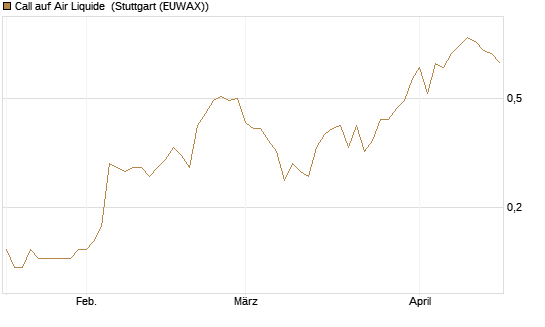 Call auf Air Liquide [Société Générale Effekten GmbH] Chart