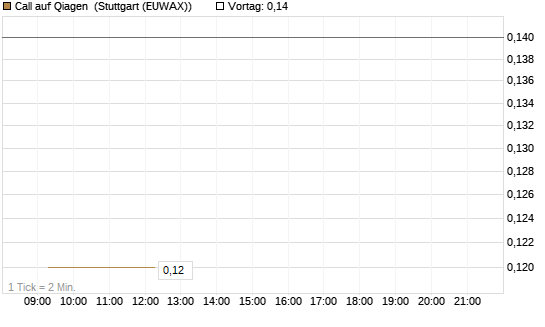 Call auf Qiagen [Société Générale Effekten GmbH] Chart