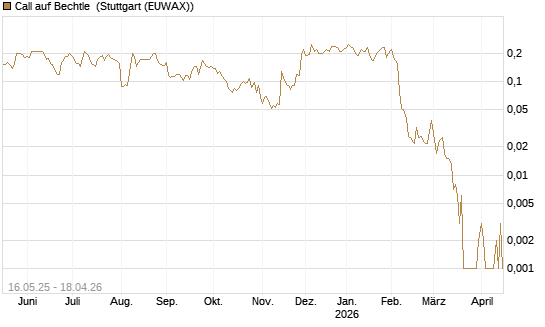 Call auf Bechtle [HSBC Trinkaus & Burkhardt GmbH] Chart