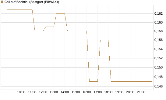 Call auf Bechtle [HSBC Trinkaus & Burkhardt GmbH] Chart