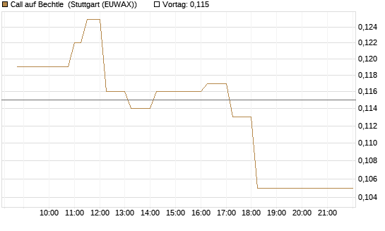 Call auf Bechtle [HSBC Trinkaus & Burkhardt GmbH] Chart