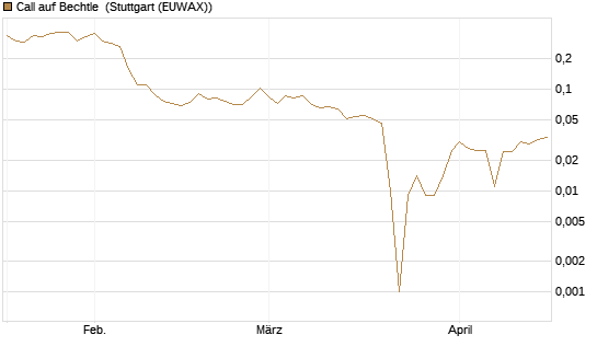 Call auf Bechtle [HSBC Trinkaus & Burkhardt GmbH] Chart