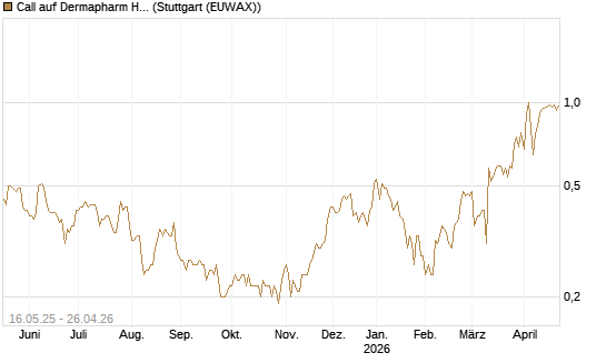 Call auf Dermapharm Holding [DZ BANK AG] Chart