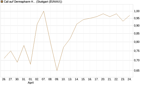 Call auf Dermapharm Holding [DZ BANK AG] Chart