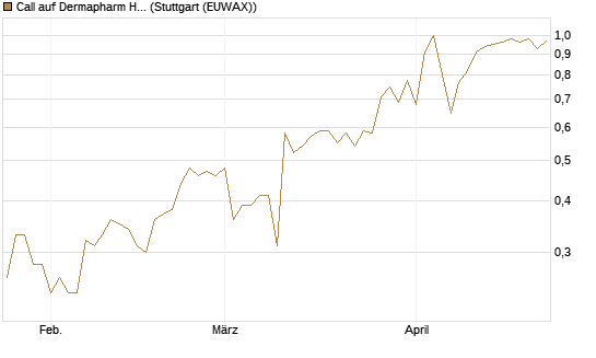 Call auf Dermapharm Holding [DZ BANK AG] Chart