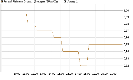 Put auf Fielmann Group [DZ BANK AG] Chart