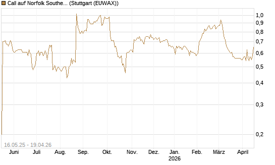 Call auf Norfolk Southern [Morgan Stanley & Co. Int. plc] Chart