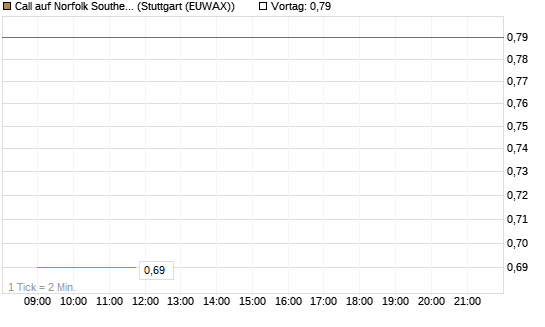 Call auf Norfolk Southern [Morgan Stanley & Co. Int. plc] Chart