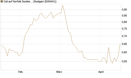 Call auf Norfolk Southern [Morgan Stanley & Co. Int. plc] Chart