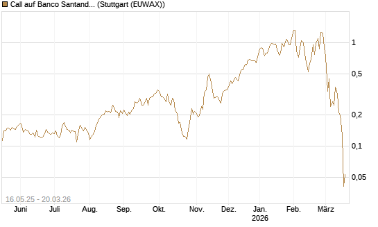 Call auf Banco Santander [Morgan Stanley & Co. Int. plc] Chart