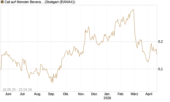 Call auf Monster Beverage [Morgan Stanley & Co. Int. plc] Chart
