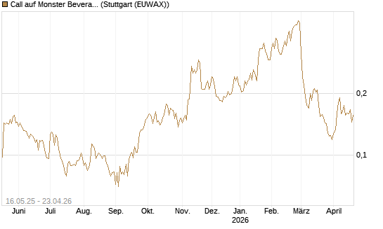 Call auf Monster Beverage [Morgan Stanley & Co. Int. plc] Chart