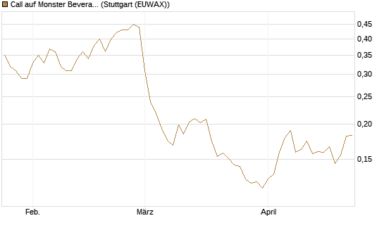 Call auf Monster Beverage [Morgan Stanley & Co. Int. plc] Chart