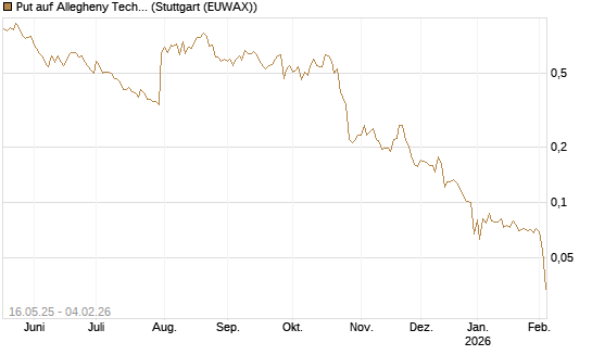 Put auf Allegheny Technologies [Morgan Stanley & Co. Int. plc] Chart