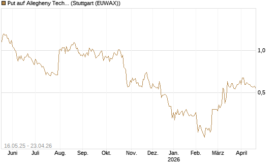 Put auf Allegheny Technologies [Morgan Stanley & Co. Int. plc] Chart