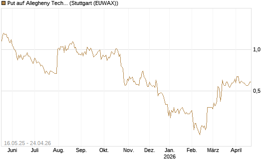 Put auf Allegheny Technologies [Morgan Stanley & Co. Int. plc] Chart