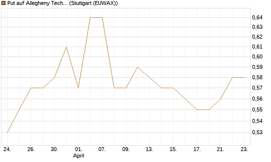 Put auf Allegheny Technologies [Morgan Stanley & Co. Int. plc] Chart