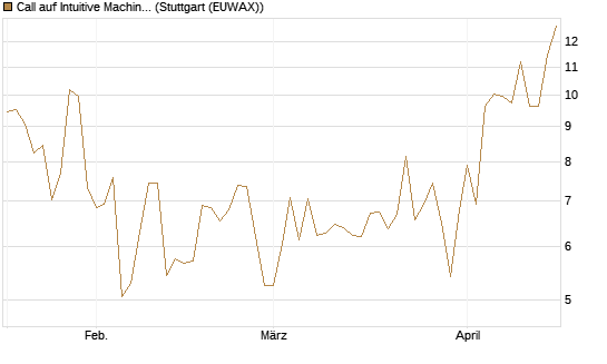 Call auf Intuitive Machines [Morgan Stanley & Co. Int. plc] Chart
