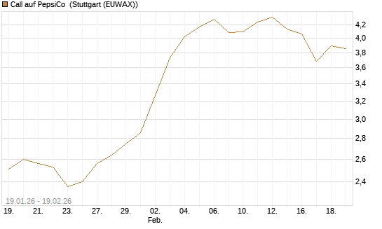 Call auf PepsiCo [Morgan Stanley & Co. Int. plc] Chart