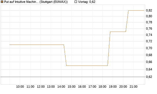 Put auf Intuitive Machines [Morgan Stanley & Co. Int. plc] Chart