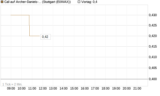 Call auf Archer-Daniels-Midland [Morgan Stanley & Co. Int. plc] Chart