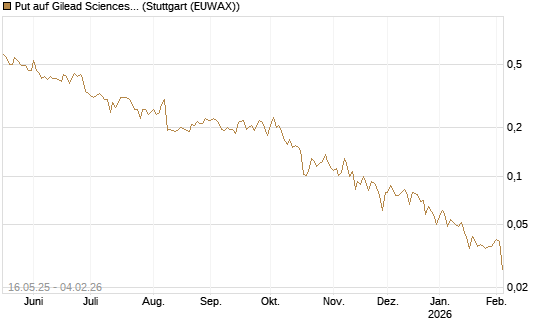 Put auf Gilead Sciences [Morgan Stanley & Co. Int. plc] Chart
