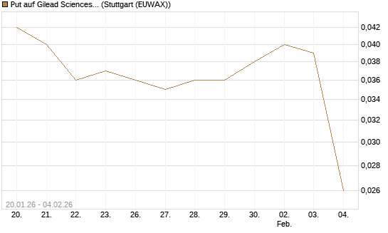 Put auf Gilead Sciences [Morgan Stanley & Co. Int. plc] Chart
