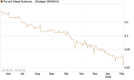 Put auf Gilead Sciences [Morgan Stanley & Co. Int. plc] Chart