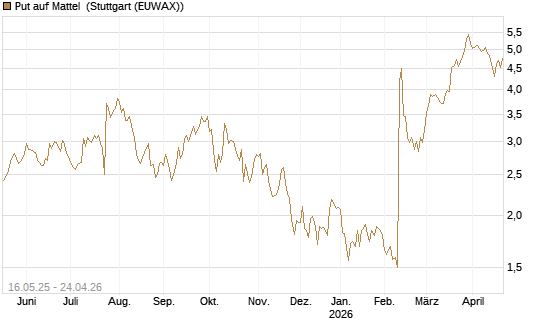 Put auf Mattel [Morgan Stanley & Co. Int. plc] Chart