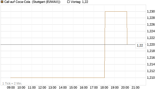Call auf Coca-Cola [Morgan Stanley & Co. Int. plc] Chart