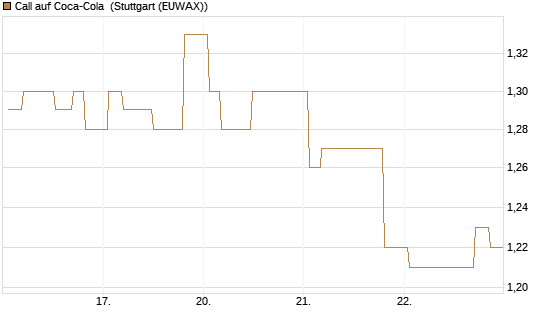 Call auf Coca-Cola [Morgan Stanley & Co. Int. plc] Chart
