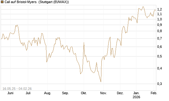 Call auf Bristol-Myers [Morgan Stanley & Co. Int. plc] Chart