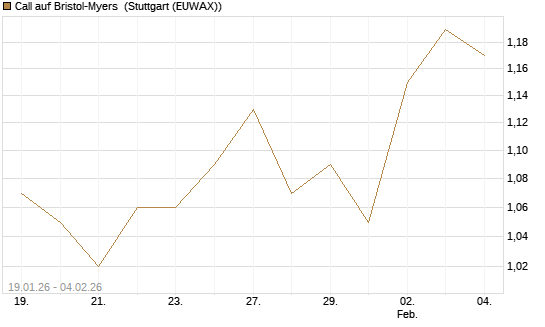 Call auf Bristol-Myers [Morgan Stanley & Co. Int. plc] Chart