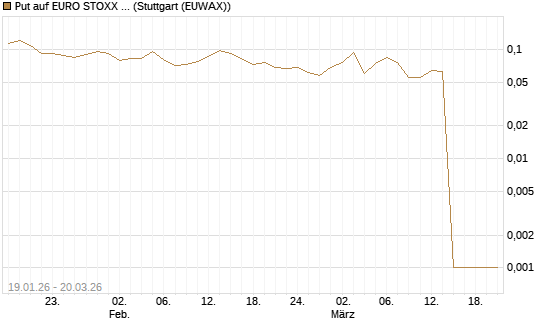 Put auf EURO STOXX Banks [Morgan Stanley & Co. Int. plc] Chart
