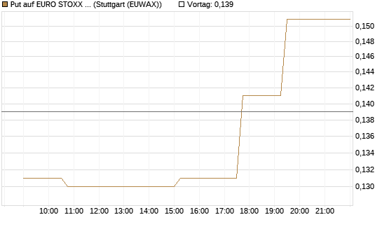 Put auf EURO STOXX Banks [Morgan Stanley & Co. Int. plc] Chart