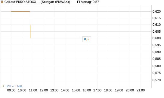Call auf EURO STOXX Banks [Morgan Stanley & Co. Int. plc] Chart
