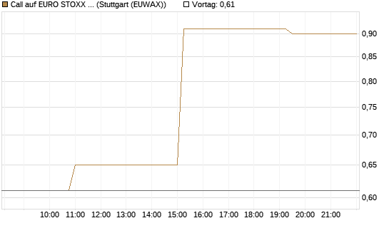 Call auf EURO STOXX Banks [Morgan Stanley & Co. Int. plc] Chart